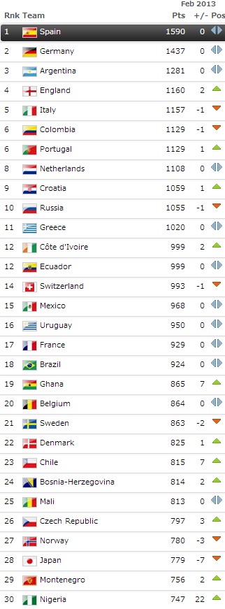 2013-02-14_fifa_ranking_top30.jpg