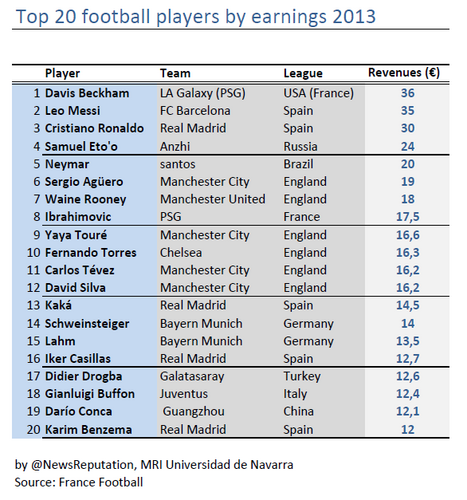 ranking-of-football-players-france-footabll-2013-by-salaries-earnings-income-messi-cristiano-neymar-kun-ibra-toure.png